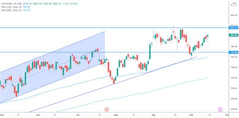 outlook axis bank mail|Axis Bank .